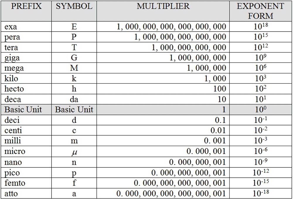 Units of Measurement Prefixes Metric conversion chart, Prefixes