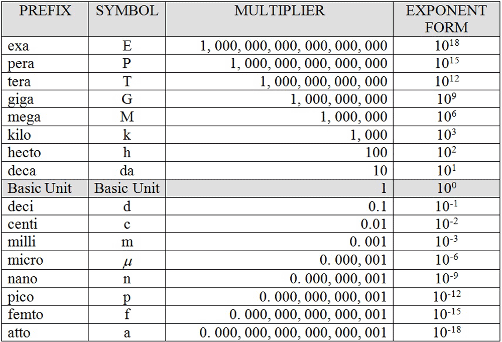 power of ten prefix chart