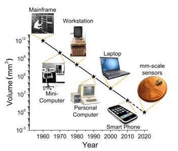 computer Evolution