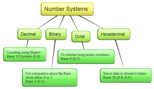 Flow Chart Of Number System