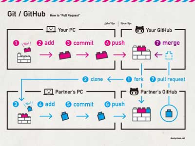 git-github