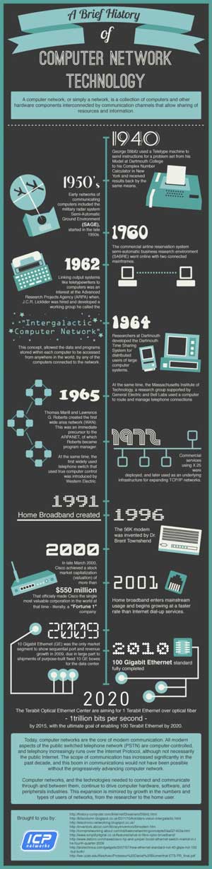 History of Networks