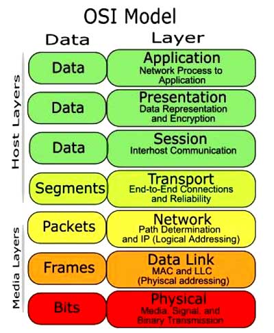 OSI model