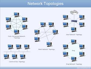 Network Topologies