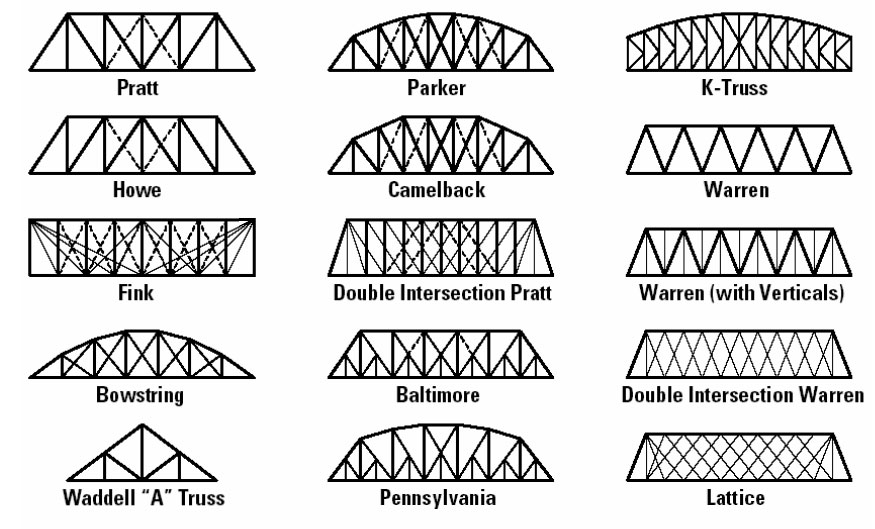 Different Types of Bridge Designs