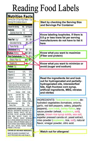 Food label Explanation